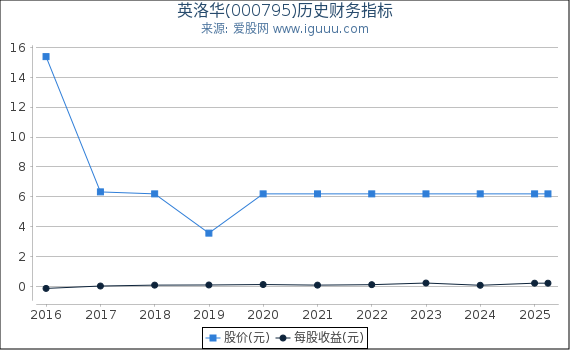 英洛华(000795)股东权益比率、固定资产比率等历史财务指标图