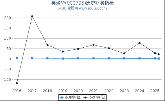 英洛华(000795)股东权益比率、固定资产比率等历史财务指标图