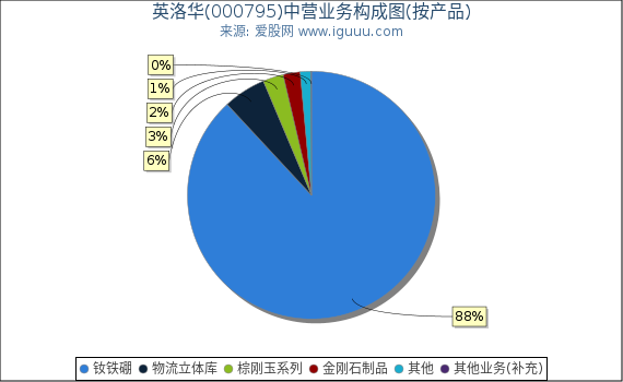 英洛华(000795)主营业务构成图（按产品）