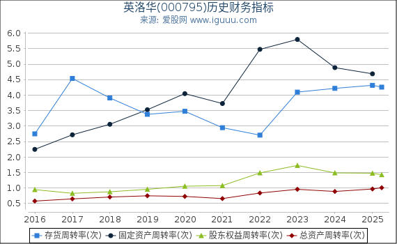 英洛华(000795)股东权益比率、固定资产比率等历史财务指标图