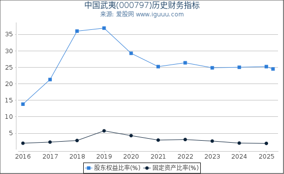 中国武夷(000797)股东权益比率、固定资产比率等历史财务指标图