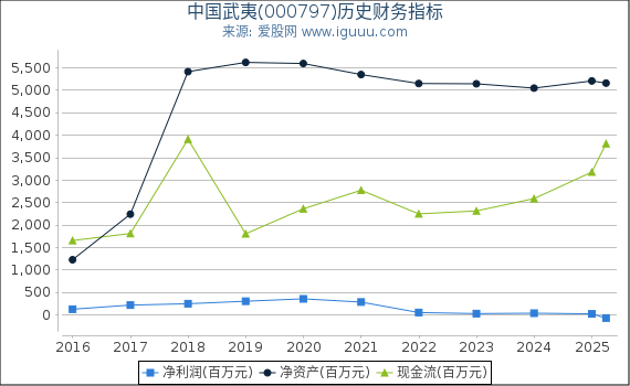 中国武夷(000797)股东权益比率、固定资产比率等历史财务指标图