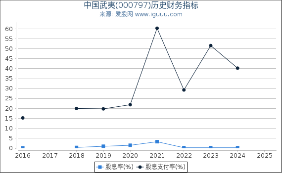 中国武夷(000797)股东权益比率、固定资产比率等历史财务指标图