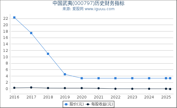 中国武夷(000797)股东权益比率、固定资产比率等历史财务指标图