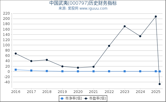 中国武夷(000797)股东权益比率、固定资产比率等历史财务指标图
