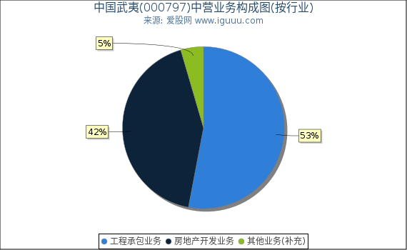 中国武夷(000797)主营业务构成图（按行业）