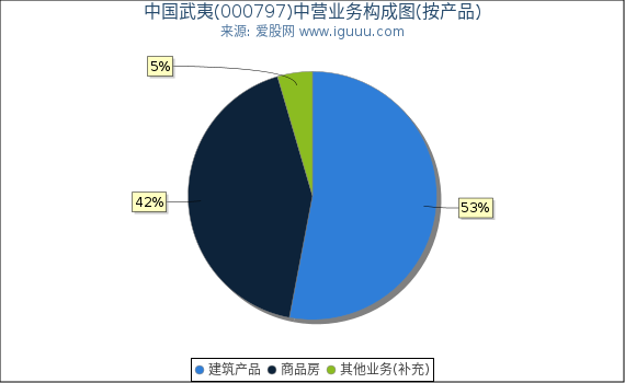 中国武夷(000797)主营业务构成图（按产品）