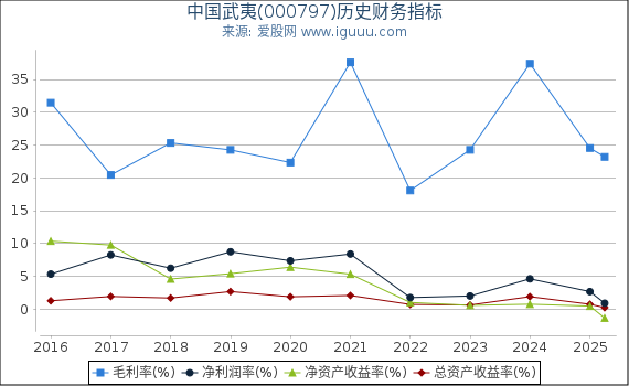 中国武夷(000797)股东权益比率、固定资产比率等历史财务指标图