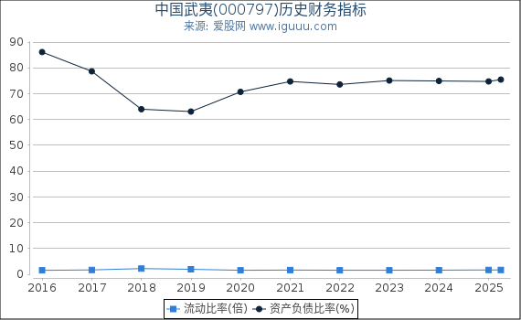 中国武夷(000797)股东权益比率、固定资产比率等历史财务指标图