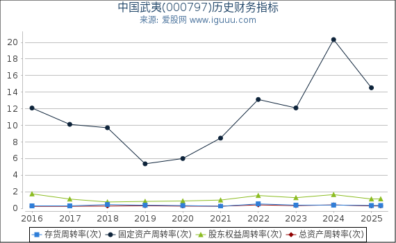 中国武夷(000797)股东权益比率、固定资产比率等历史财务指标图