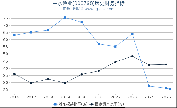 中水渔业(000798)股东权益比率、固定资产比率等历史财务指标图