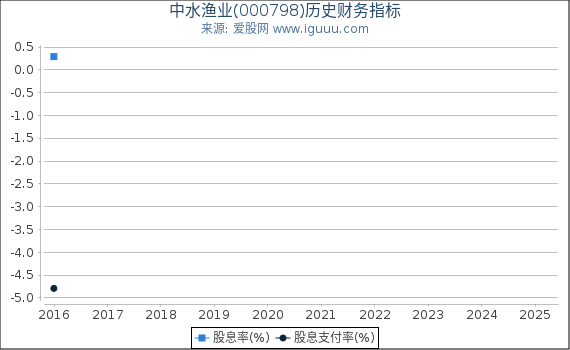 中水渔业(000798)股东权益比率、固定资产比率等历史财务指标图