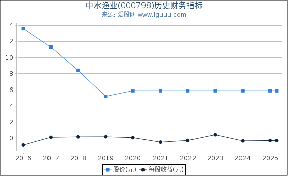 中水渔业(000798)股东权益比率、固定资产比率等历史财务指标图