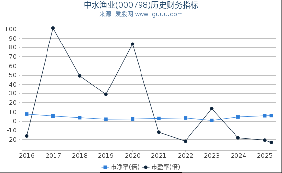 中水渔业(000798)股东权益比率、固定资产比率等历史财务指标图