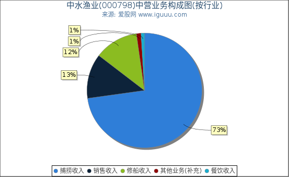 中水渔业(000798)主营业务构成图（按行业）