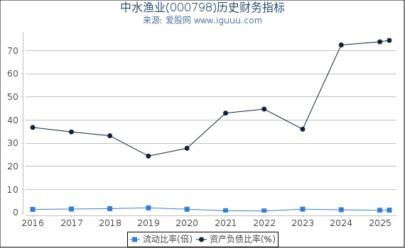 中水渔业(000798)股东权益比率、固定资产比率等历史财务指标图