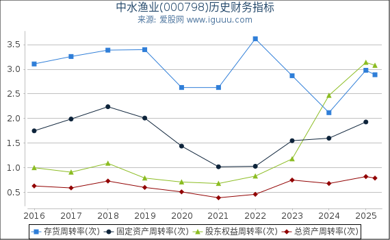 中水渔业(000798)股东权益比率、固定资产比率等历史财务指标图