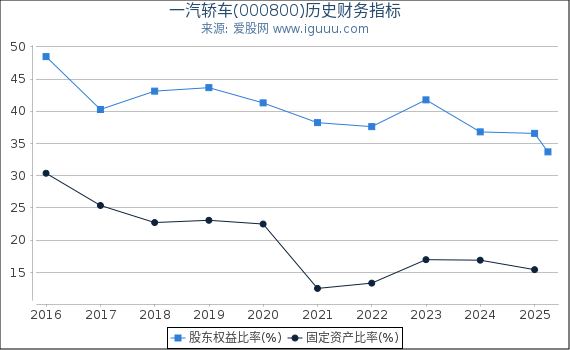 一汽轿车(000800)股东权益比率、固定资产比率等历史财务指标图
