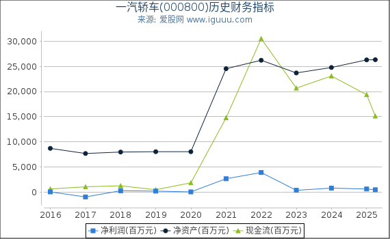 一汽轿车(000800)股东权益比率、固定资产比率等历史财务指标图