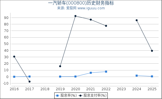 一汽轿车(000800)股东权益比率、固定资产比率等历史财务指标图