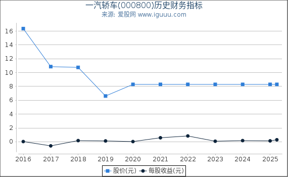 一汽轿车(000800)股东权益比率、固定资产比率等历史财务指标图