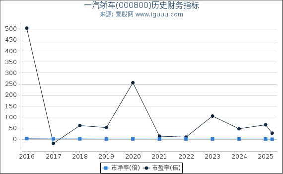 一汽轿车(000800)股东权益比率、固定资产比率等历史财务指标图