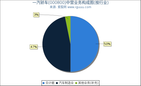 一汽轿车(000800)主营业务构成图（按行业）