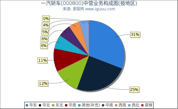 一汽轿车(000800)主营业务构成图（按地区）