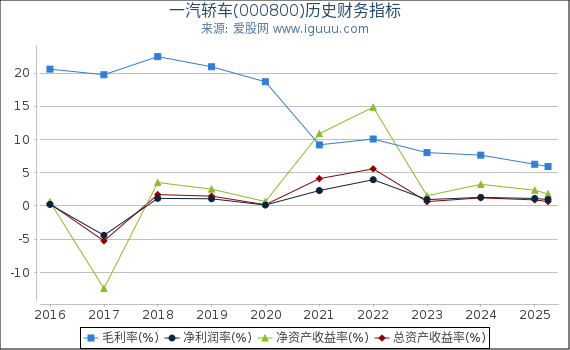 一汽轿车(000800)股东权益比率、固定资产比率等历史财务指标图