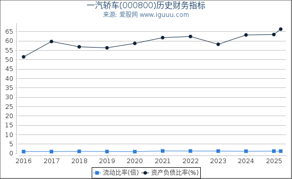 一汽轿车(000800)股东权益比率、固定资产比率等历史财务指标图