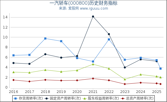 一汽轿车(000800)股东权益比率、固定资产比率等历史财务指标图