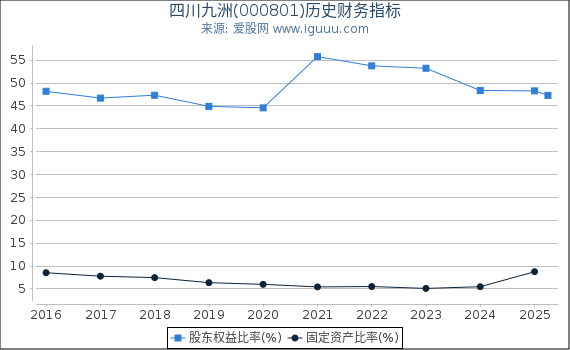 四川九洲(000801)股东权益比率、固定资产比率等历史财务指标图