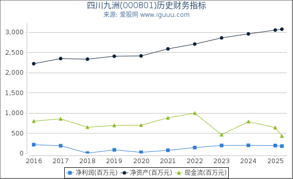 四川九洲(000801)股东权益比率、固定资产比率等历史财务指标图