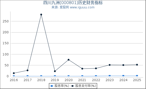 四川九洲(000801)股东权益比率、固定资产比率等历史财务指标图