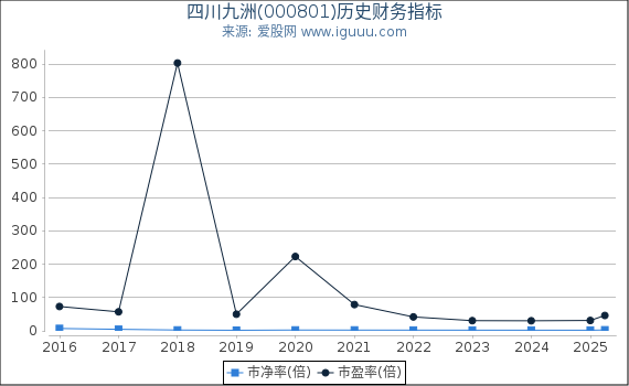 四川九洲(000801)股东权益比率、固定资产比率等历史财务指标图