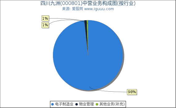 四川九洲(000801)主营业务构成图（按行业）