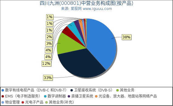 四川九洲(000801)主营业务构成图（按产品）