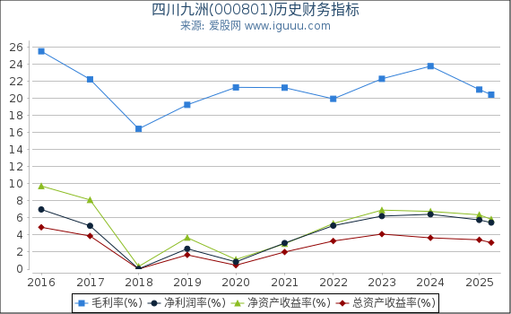 四川九洲(000801)股东权益比率、固定资产比率等历史财务指标图