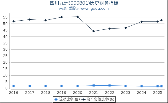四川九洲(000801)股东权益比率、固定资产比率等历史财务指标图