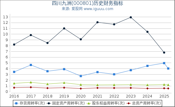 四川九洲(000801)股东权益比率、固定资产比率等历史财务指标图