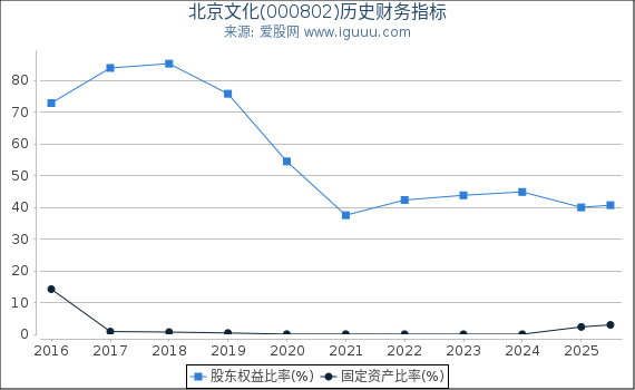 北京文化(000802)股东权益比率、固定资产比率等历史财务指标图