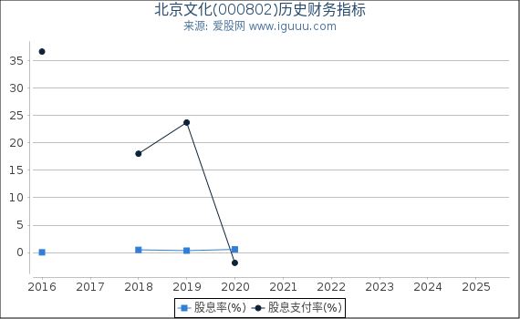 北京文化(000802)股东权益比率、固定资产比率等历史财务指标图