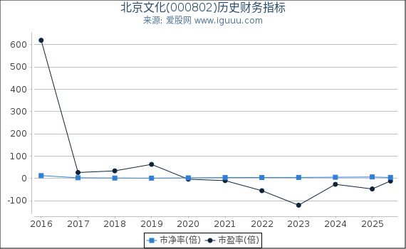 北京文化(000802)股东权益比率、固定资产比率等历史财务指标图
