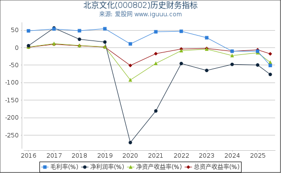 北京文化(000802)股东权益比率、固定资产比率等历史财务指标图