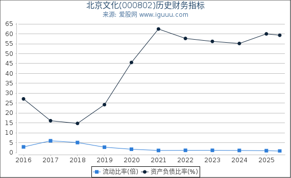 北京文化(000802)股东权益比率、固定资产比率等历史财务指标图