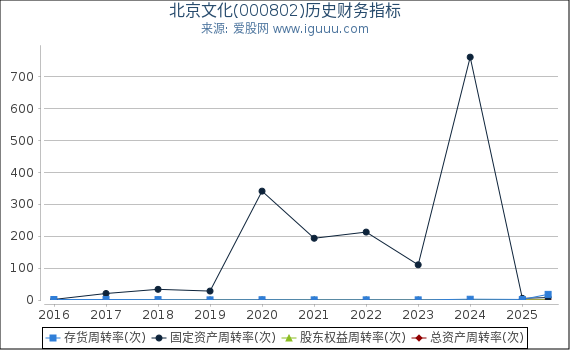 北京文化(000802)股东权益比率、固定资产比率等历史财务指标图