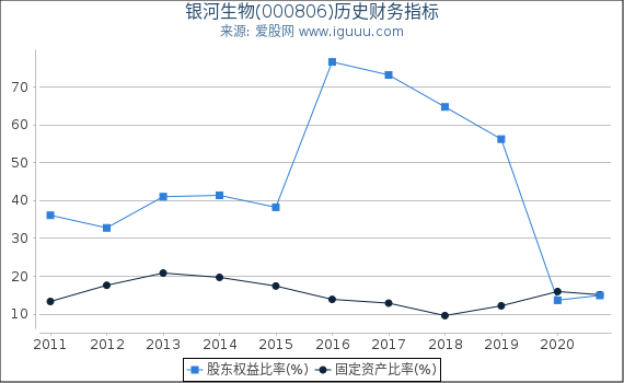 银河生物(000806)股东权益比率、固定资产比率等历史财务指标图