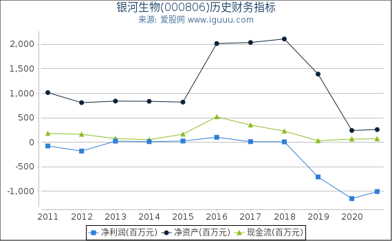 银河生物(000806)股东权益比率、固定资产比率等历史财务指标图