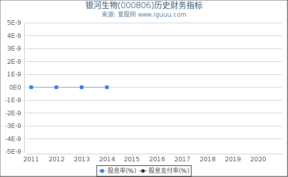银河生物(000806)股东权益比率、固定资产比率等历史财务指标图
