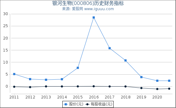 银河生物(000806)股东权益比率、固定资产比率等历史财务指标图